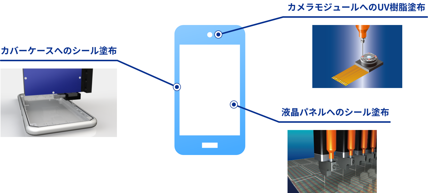 Angewandtes Beispiel ① Smartphone