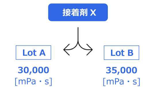 Beispiel mit dem Steigen zwischen dem Lösungslos